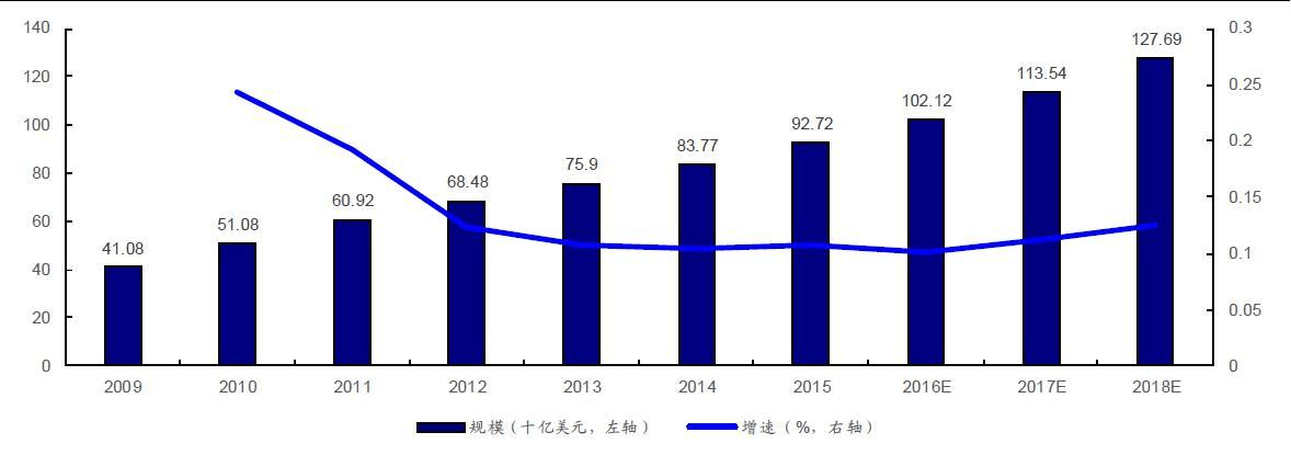 图表1 2018年中国广告市场规模将达到1276.9亿美元